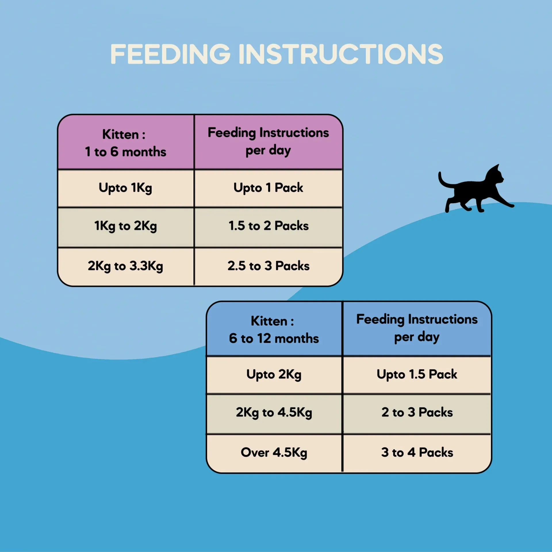 The One Meal - Kitten Food Duo Pack (1-12 Months) | 200g in undefined - Pet Products Online